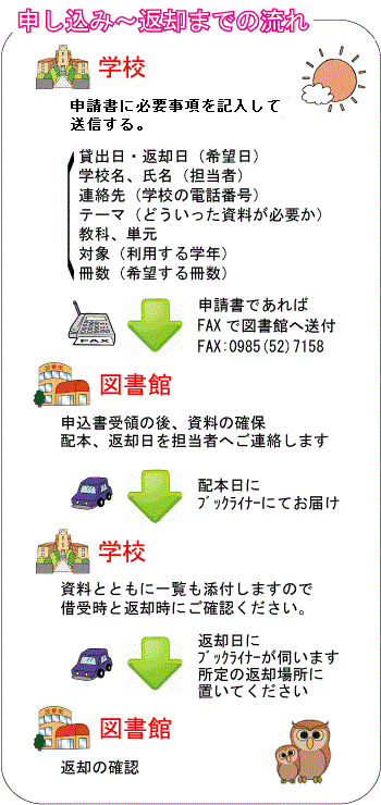 申し込みから返却までの流れ